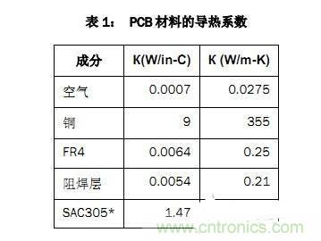 PCB設計徹底解決電源散熱問題的契機在哪？