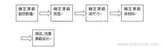 對于屏蔽來說，通常有以下步驟：