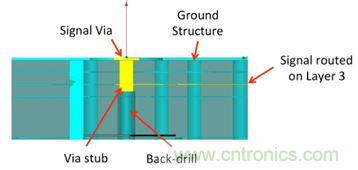 PCB設計:使用同軸連接器怎么發(fā)射PCB信號?