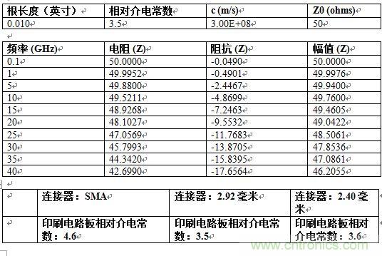 PCB設計:使用同軸連接器怎么發(fā)射PCB信號?