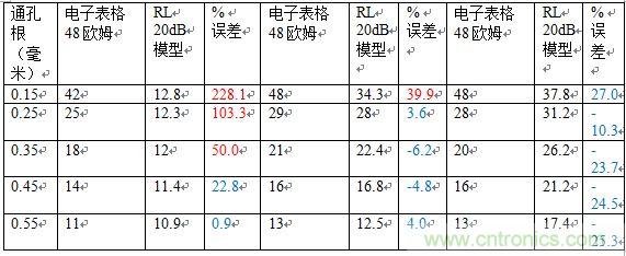 PCB設計:使用同軸連接器怎么發(fā)射PCB信號?