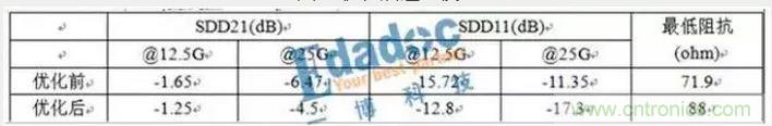 優(yōu)化前后過孔無源參數對比