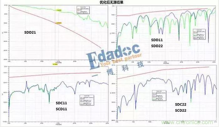 優(yōu)化后全通道無源參數