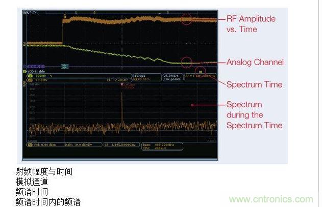 這張圖顯示了MDO提供的時間關聯(lián)觀察功能，圖中顯示了射頻幅度與時間的關系軌跡。