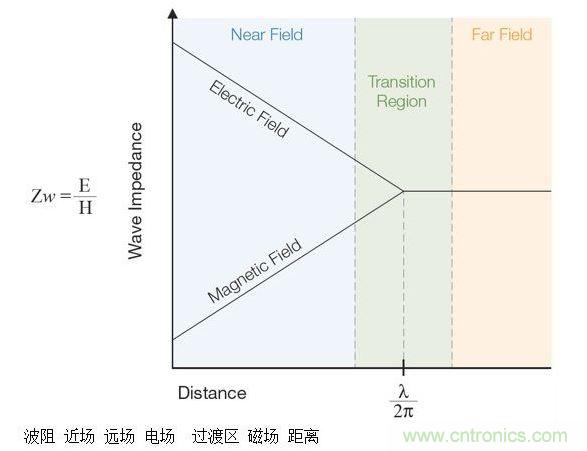 這張圖顯示了近場和遠場中的波阻行為以及兩者之間的過渡區(qū)。近場測量可用于EMI排查。