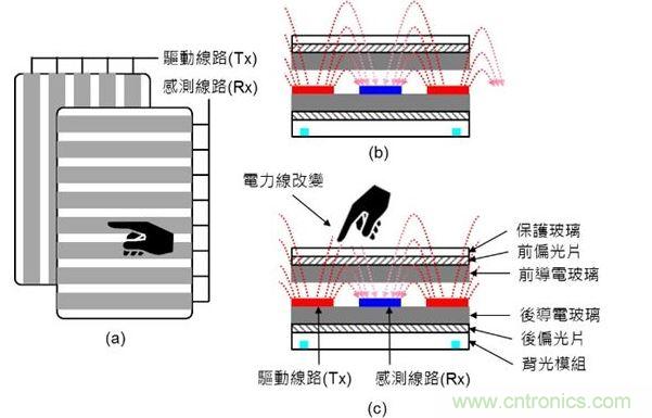 投射式電容觸摸示意圖。(a)驅(qū)動線路與感測線路在上下不同的導電玻璃上;(b)與(c)驅(qū)動線路與感測線路都在下方的導電玻璃上。(Source:Noun Project)