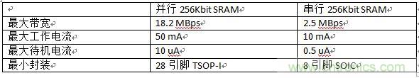 對(duì)比分析串行和并行接口SRAM,誰勝一籌?