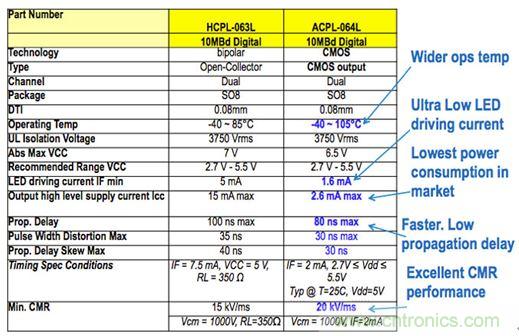 圖7a：Micro850數字I/O電路板上使用的HCPL-063L光耦技術的輸入隔離特性，并與較新版本的ACPL-064L進行了比較，結果表明前者具有低得多的驅動電流和功耗。
