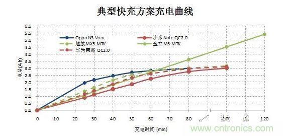 【導(dǎo)讀】在快速充電前30分鐘的大電流沖擊下，伴隨著發(fā)熱和溫升，將改變鋰電池的二次保護(hù)元件的競(jìng)爭(zhēng)局面，取而代之的將是合作模式：PTC+fuse形成一個(gè)保護(hù)組合。它將實(shí)現(xiàn)快充讓鋰電池保護(hù)元件化敵為友的局面。  鋰電池是目前能量密度很高而且很輕的電池，但是由于化學(xué)特性非常活躍，所以本身因?yàn)橛邪踩Ｗo(hù)的需要，而增加充放電保護(hù)電路。充放電保護(hù)電路關(guān)鍵元件—— Mosfet也有一定比率的短路失效，如果鋰電池產(chǎn)量并不大，那么這個(gè)效果就不會(huì)體現(xiàn)出來(lái)。但是鋰電池的需求量非常大，僅2014年全球小型鋰電池出貨量就達(dá)56億顆。  在這么巨大的出貨量面前，即使1ppm的概率風(fēng)險(xiǎn)，那也是平均有5600次/年的危險(xiǎn)事件可能發(fā)生。所以在主保護(hù)電路之外，再加一個(gè)二次保護(hù)，進(jìn)一步降低風(fēng)險(xiǎn)。在二次保護(hù)的元器件中，一般只用一顆元件，有用一次性斷保險(xiǎn)絲的，也有用PTC的，還有用溫度保險(xiǎn)絲等多種元件。用了PTC就不用保險(xiǎn)絲（fuse），用了保險(xiǎn)絲（fuse）就不用PTC，保護(hù)器件是相互競(jìng)爭(zhēng)關(guān)系，就好像不同的等位基因爭(zhēng)奪染色體上同一個(gè)位置一樣。但是由于各種保護(hù)元件并非是全面勝出，所以形成了多種元件并存的局面，滿足各種不同的應(yīng)用需求。  快充讓鋰電池保護(hù)元件化敵為友　  但是隨著智能手機(jī)快速普及，手機(jī)電池容量越來(lái)越大，出現(xiàn)了快速充電的需求，目前已經(jīng)有多個(gè)標(biāo)準(zhǔn)如OPPO Vooc標(biāo)準(zhǔn)，高通的QC 2.0標(biāo)準(zhǔn)，MTK的Pump Express Plus的標(biāo)準(zhǔn)橫出于世。在快速充電的情況下，在前30分鐘內(nèi)的電流會(huì)很大，一般會(huì)達(dá)到3A左右。  圖2  在快速充電前30分鐘的大電流沖擊下，伴隨著發(fā)熱和溫升，將改變鋰電池的二次保護(hù)元件的競(jìng)爭(zhēng)局面，取而代之的將是合作模式：PTC+fuse形成一個(gè)保護(hù)組合。  圖3  首先，PTC+fuse可以互補(bǔ)溫度保護(hù)和過(guò)流保護(hù)。PTC具有溫度保護(hù)功能，但是由于溫度折減比率比較高，所以選擇規(guī)格比較大，相對(duì)過(guò)電流保護(hù)能力就弱了一些，而且PTC動(dòng)作速度較慢。保險(xiǎn)絲（fuse）對(duì)于溫度不敏感，不能提供溫度保護(hù)，但是溫度折減比率也非常低，所以可以選擇比較小的電流規(guī)格，相對(duì)過(guò)流保護(hù)能力強(qiáng)，而且動(dòng)作速度快得多。  其次，PTC+fuse將會(huì)是通過(guò)UL2054的低成本解決方案。在大電流充電情況下，僅靠單一元件比較難通過(guò)UL2054的全部測(cè)試，因?yàn)槊總€(gè)元件都有一些優(yōu)點(diǎn)和不足。第一，常用的PTC。因?yàn)槌潆婋娏骱艽螅瑸榱吮ＷC在快速充電而溫升很高的情況下不動(dòng)作，選擇的規(guī)格必然會(huì)到1206 6A/7A。選擇如此大的規(guī)格，鋰電池在通過(guò)UL2054的LPS測(cè)試時(shí)就會(huì)碰到困難，因?yàn)楹茈y在60秒內(nèi)將電流限制在8A以下。第二，常用的保險(xiǎn)絲 （fuse）。最大的優(yōu)點(diǎn)是對(duì)于溫度不敏感，可以選擇5A規(guī)格，《=5A規(guī)格保險(xiǎn)絲極有利于鋰電池通過(guò)UL2054 的LPS測(cè)試；但是因?yàn)楸旧韺?duì)于溫度不敏感，不具備過(guò)溫保護(hù)功能，所以比較難通過(guò)UL2054的6V/1C和6V2C的濫充測(cè)試項(xiàng)目。第三，三端保險(xiǎn)絲，雖然能夠解決過(guò)溫保護(hù)的溫度，但是因?yàn)殡娏饕?guī)格更大，高達(dá)10A/12A，也過(guò)不了LPS測(cè)試；而且成本很高。第四，有的廠商采用雙IC方案，雖然效果比較好，但是成本比較高。如果將PTC和保險(xiǎn)絲（fuse）相結(jié)合，首先依靠對(duì)溫度不敏感的5A保險(xiǎn)絲（fuse）輕松通過(guò)LPS、短路等測(cè)試項(xiàng)目；然后再依靠1206 6A/7A 的PTC通過(guò)6V/1C和6V2C的濫充等測(cè)試項(xiàng)目，整個(gè)方案成本很低。  最后，PTC+fuse的保護(hù)方案將較單一元件更安全。因?yàn)閷蓚€(gè)元件組合在一起，相當(dāng)于在二次保護(hù)之外又加了一次保護(hù)，對(duì)鋰電池的安全性又加了一重保險(xiǎn)，進(jìn)一步大幅降低風(fēng)險(xiǎn)系數(shù)。