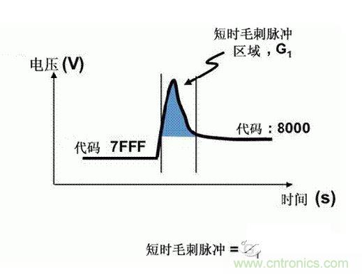 【導(dǎo)讀】在DAC基礎(chǔ)知識:靜態(tài)技術(shù)規(guī)格中,我們探討了靜態(tài)技術(shù)規(guī)格以及它們對DC的偏移、增益和線性等特性的影響。這些特性在平衡雙電阻 (R-2R) 和電阻串?dāng)?shù)模轉(zhuǎn)換器 (DAC) 的各種拓?fù)浣Y(jié)構(gòu)間是基本一致的。然而,R-2R和電阻串DAC的短時毛刺脈沖干擾方面的表現(xiàn)卻有著顯著的不同。 我們可以在DAC以工作采樣率運(yùn)行時觀察到其動態(tài)不是線性。造成動態(tài)非線性的原因很多,但是影響最大的是短時毛刺脈沖干擾、轉(zhuǎn)換率/穩(wěn)定時間和采樣抖動。 用戶可以在DAC以穩(wěn)定采樣率在其輸出范圍內(nèi)運(yùn)行時觀察短時毛刺脈沖干擾。圖1顯示的是一個16位R-2R DAC,DAC8881上的此類現(xiàn)象。 圖1 這個16位DAC (R-2R) 輸出顯示了7FFFh – 8000h代碼變化時的短時毛刺脈沖干擾的特性。 到底發(fā)生了什么? 在理想情況下,DAC的輸出按照預(yù)期的方向從一個電壓值移動到下一個電壓值。但實(shí)際情況中,DAC電路在某些代碼到代碼轉(zhuǎn)換的過程中具有下沖或過沖特性。 這一特性在每一次代碼到代碼轉(zhuǎn)換時都不一致。某些轉(zhuǎn)換中產(chǎn)生的下沖或過沖特性會比其它轉(zhuǎn)換更加明顯。而短時毛刺脈沖干擾技術(shù)規(guī)格量化的就是這些特性。DAC短時毛刺脈沖干擾會瞬時輸出錯誤電壓來干擾閉環(huán)系統(tǒng)。 圖2顯示的是具有單突短時毛刺脈沖干擾的DAC的示例。一個電阻串DAC產(chǎn)生的通常就是這種類型的短時毛刺脈沖干擾。 圖2 單突DAC輸出短時毛刺脈沖干擾特性。 在圖2中,代碼轉(zhuǎn)換的位置是從7FFFh到8000h。如果你將這些數(shù)變換為二進(jìn)制形式,需要注意的是這兩個十六進(jìn)制代碼的每個位或者從1變換為0,或者從0變換為1。 短時毛刺脈沖干擾技術(shù)規(guī)格量化了這個毛刺脈沖現(xiàn)象所具有的能量,能量單位為納伏秒,即nV-sec (GI)。這個短時毛刺脈沖干擾的數(shù)量等于曲線下面積的大小。 單突短時毛刺脈沖干擾是由DAC內(nèi)部開關(guān)的不同步造成的。那是什么引起了這一DAC現(xiàn)象呢?原因就是內(nèi)部DAC開關(guān)的同步不總是那么精確。由于集成開關(guān)電容充電或放電,你能在DAC的輸出上看到這些電荷交換。 R-2R DAC產(chǎn)生兩個區(qū)域的短時毛刺脈沖干擾錯誤(圖3)。由于出現(xiàn)了雙脈沖誤差,從負(fù)短時毛刺脈沖干擾 (G1) 中減去正短時毛刺脈沖干擾 (G2) 來產(chǎn)生最終的短時毛刺脈沖干擾技術(shù)規(guī)格。 圖3 具有R-2R內(nèi)部結(jié)構(gòu)的DAC表現(xiàn)出雙突短時毛刺脈沖干擾 圖3中的代碼轉(zhuǎn)換仍然是從7FFFh至8000h。 為了理解DAC短時毛刺脈沖干擾的源頭,我們必須首先定義主進(jìn)位轉(zhuǎn)換。在主進(jìn)位轉(zhuǎn)換點(diǎn)上,最高有效位 (MSB)從低變高時, 較低的位從高變?yōu)榈停粗嗳弧F渲幸粋€此類代碼變換示例就是0111b變?yōu)?000b,或者是從1000 000b變?yōu)?111 1111b的更加明顯的變化。 有些人也許會認(rèn)為這一現(xiàn)象在DAC的輸出表現(xiàn)出巨大的電壓變化時出現(xiàn)。實(shí)際上,這并不是每個DAC編碼機(jī)制都會出現(xiàn)的情況。更多細(xì)節(jié)請見參考文獻(xiàn)1。 圖4和圖5顯示了這種類型的毛刺脈沖對一個8位DAC的影響。對于DAC用戶來說,這一現(xiàn)象在單個最低有效位 (LSB) 步長時出現(xiàn),或者在一個5V、8位系統(tǒng)中,在19.5mV步長時出現(xiàn)。 圖4 在這個8位DAC配置中,此內(nèi)部開關(guān)有7個R-2R引腳被接至VREF,有1個R-2R引腳接地。 圖5 在這個DAC配置中,此內(nèi)部開關(guān)有1個R-2R引腳被接至VREF,有7個R-2R引腳接地。 在DAC載入代碼時,會有兩個區(qū)域產(chǎn)生輸出毛刺脈沖:同時觸發(fā)多個開關(guān)的開關(guān)同步和開關(guān)電荷轉(zhuǎn)移。 此電阻串DAC具有一個單開關(guān)拓?fù)洹R粋€電阻串DAC抽頭連接到巨大電阻串的不同點(diǎn)。開關(guān)網(wǎng)絡(luò)不需要主進(jìn)位上的多個轉(zhuǎn)換,因此,產(chǎn)生毛刺脈沖的可能進(jìn)性較低。開關(guān)電荷將會產(chǎn)生一個較小的毛刺脈沖,但是與R-2R結(jié)構(gòu)DAC產(chǎn)生的毛刺脈沖相比就顯得微不足道了。 代碼轉(zhuǎn)換期間,R-2R DAC具有多個同時開關(guān)切換。任何同步的缺失都導(dǎo)致短時間的開關(guān)全為高電平或全為低電平,從而使得DAC的電壓輸出遷移至電壓軌。然后這些開關(guān)恢復(fù),在相反的方向上產(chǎn)生一個單突短時毛刺脈沖干擾。然后輸出穩(wěn)定。 這些毛刺脈沖的電壓位置是完全可預(yù)計(jì)的。在使用R-2R DAC時,最糟糕的情況是毛刺脈沖誤差出現(xiàn)在所有數(shù)字位切換,同時仍然用小電壓變化進(jìn)行轉(zhuǎn)換時。在這種情況下,用主進(jìn)位轉(zhuǎn)換進(jìn)行DAC代碼變化;從代碼1000…變換為0111…。 檢查真實(shí)DAC運(yùn)行狀態(tài) 現(xiàn)在,我們已經(jīng)定義了針對短時毛刺脈沖干擾誤差的備選代碼轉(zhuǎn)換,我們可以仔細(xì)觀察一下16位DAC8881(R-2R DAC) 和16位DAC8562(電阻串DAC)的R-2R和電阻串DAC短時毛刺脈沖干擾。 在圖6中,DAC8881的短時毛刺脈沖干擾為37.7 nV-sec,而DAC8562的短時毛刺脈沖干擾為0.1 nV-sec。在這兩張圖中,x軸的刻度為500ns/div,而y軸的刻度為50mV/div。 圖6 R-2R和電阻串短時毛刺脈沖干擾性能 毛刺脈沖消失了 如果存在DAC短時毛刺脈沖干擾問題,用戶可以使用外部組件來減小毛刺脈沖幅度(圖7a),或者完全消除短時毛刺脈沖干擾能量(圖7b。) 圖7 用一階低通濾波器 (a) 或采樣/保持解決方案 (b) 來減少短時毛刺脈沖干擾誤差。 DAC之后的RC濾波器可減少毛刺脈沖幅度(圖7a)。短時毛刺脈沖干擾周期決定了適當(dāng)?shù)腞C比。RC濾波器3dB的頻率比短時毛刺脈沖干擾頻率提前十倍頻。在選擇組件時需要確保電阻器的電阻值較低,否則的它將會與電阻負(fù)載一起產(chǎn)生一個壓降。由于毛刺脈沖能量從不會丟失,執(zhí)行單極低通濾波器的代價就是在穩(wěn)定時間加長的同時誤差被分布在更長的時間段內(nèi)。 第二種方法是使用一個采樣/保持電容器和放大器(圖7b)。外部開關(guān)和放大器消除了 DAC內(nèi)部開關(guān)產(chǎn)生的毛刺脈沖,從而獲得較小的采樣/保持 (S/H) 開關(guān)瞬態(tài)。在這個設(shè)計(jì)中,開關(guān)在DAC的整個主進(jìn)位轉(zhuǎn)換期間保持打開狀態(tài)。一旦轉(zhuǎn)換完成,開關(guān)關(guān)閉,從而在CH采樣電容器上設(shè)定新輸出電壓。當(dāng)DAC準(zhǔn)備升級其輸出時,此電容器在外部開關(guān)打開時繼續(xù)保持新電壓。這個解決方案成本較高,也會占據(jù)更多的板級空間,但能夠在不增加穩(wěn)定時間的情況下減少/消除毛刺脈沖。 結(jié)論 短時毛刺脈沖干擾是一個非常重要的動態(tài)非線性的DAC特性,你將會在器件以工作采樣率運(yùn)行時遇到這個問題。但是,這只是冰山一角。影響高速電路的其它因素還有轉(zhuǎn)換率和穩(wěn)定時間。請隨時關(guān)注下一篇與這一主題相關(guān)的文章。