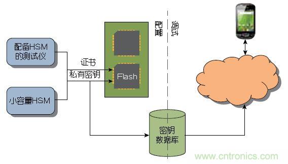 圖1 ：傳統(tǒng)上，器件或系統(tǒng)是在大容量測試儀或小容量HSM上進行配置的。密鑰記錄于一個數(shù)據(jù)庫中，網(wǎng)絡在調(diào)試期間與該數(shù)據(jù)庫進行協(xié)商。