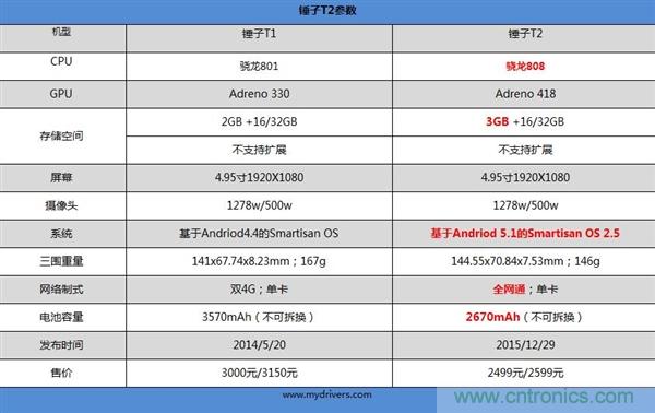 前世500次回眸,換來今生一次擦肩而過，那500多天的等待能否讓錘子揚眉吐氣？