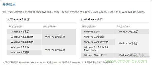 實戰(zhàn)免費升Win10：該怪360/騰訊豬隊友，還是罵微軟在“坑爹”？