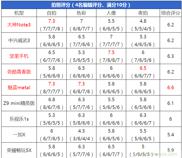 2015年9款千元智能手機橫評：誰才是紅海霸主？