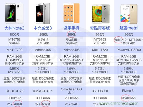 2015年9款千元智能手機橫評：誰才是紅海霸主？