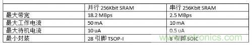 串行和并行接口SRAM對比，誰才是未來的主力軍？