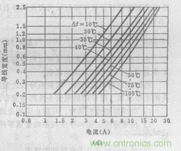 (多圖) 超強整理！PCB設計之電流與線寬的關系