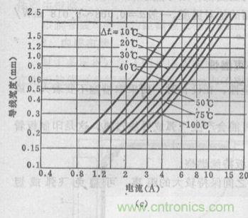 (多圖) 超強整理！PCB設計之電流與線寬的關系