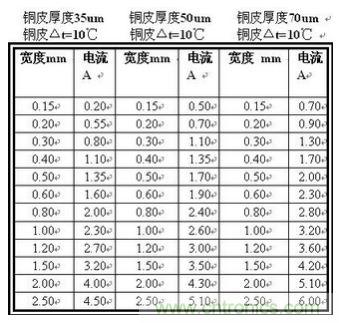 (多圖) 超強整理！PCB設計之電流與線寬的關系