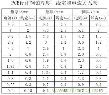 (多圖) 超強整理！PCB設計之電流與線寬的關系