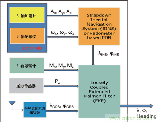 MEMS傳感器在先進移動的應用中扮演什么角色？