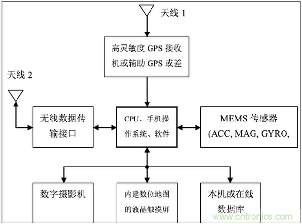 MEMS傳感器在先進移動的應用中扮演什么角色？