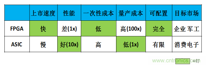 FPGA與ASIC，誰將引領(lǐng)移動(dòng)端人工智能潮流？