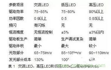 交流LED、高壓LED和低壓LED電源驅動參數對比