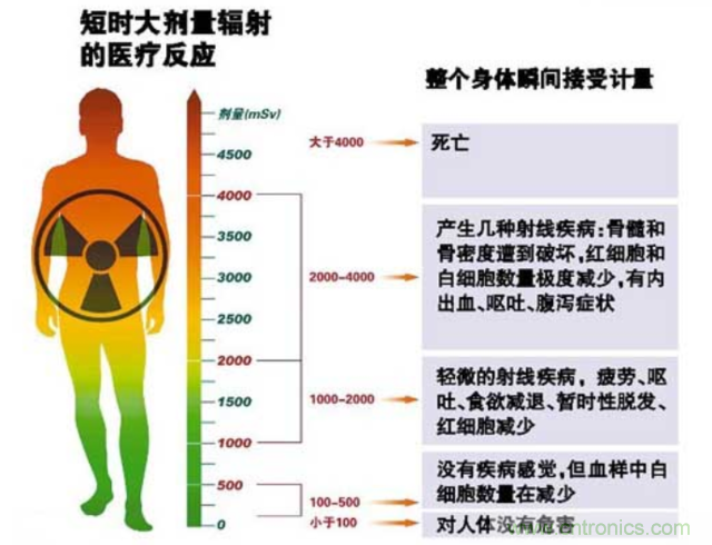 編輯親測帶你了解輻射真相，讓你不再談“輻”色變