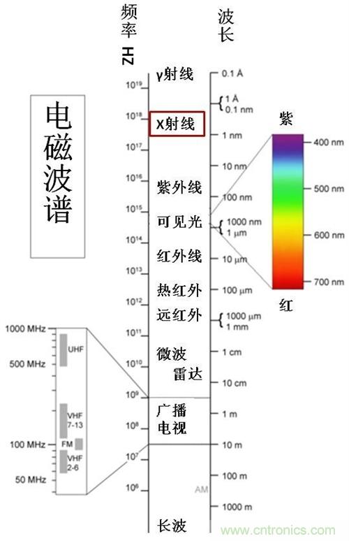 到底什么是電磁輻射？由WHO告訴你吧