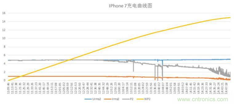 “瘋7”手機充電實測：為何沿用傳統(tǒng)充電模式？