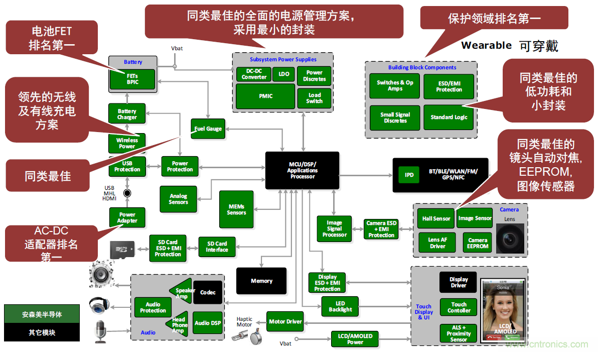 用這套完整方案真的可做任何可穿戴設計？