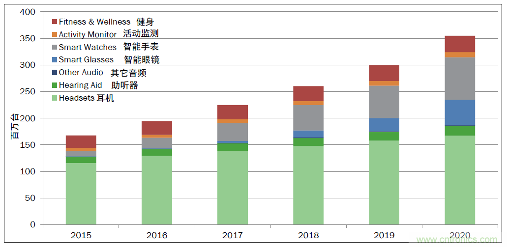 用這套完整方案真的可做任何可穿戴設計？