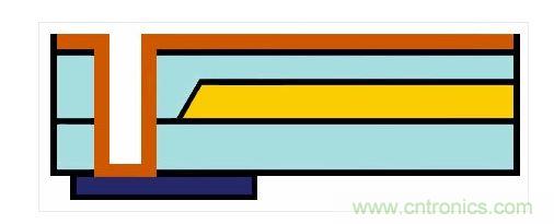 嵌入式光波導(dǎo)的樣子。藍(lán)色：主動(dòng)元件。橙色：電氣連接。黃色和淺藍(lán)色：波導(dǎo)和覆層