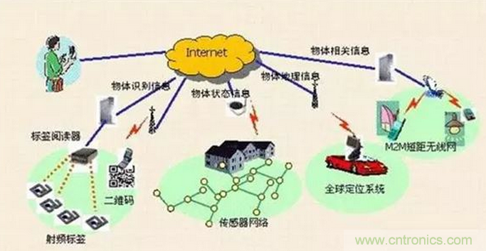 傳感器在物聯網行業中如何發揮潛能？