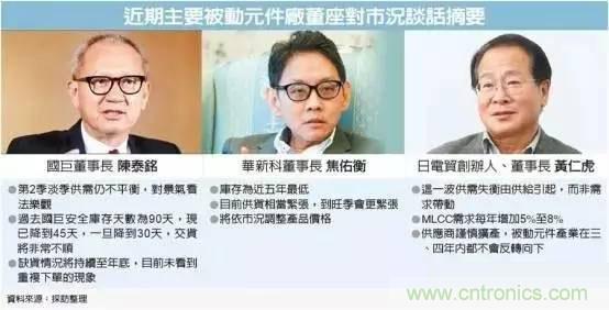 被動元件持續缺貨 原因何在？