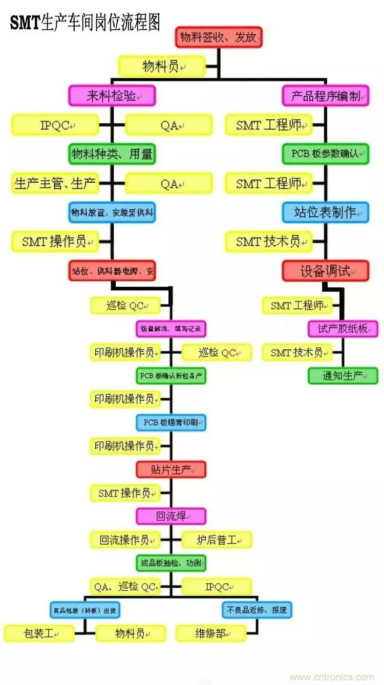 SMT無塵貼片車間生產(chǎn)環(huán)境要求與SMT制程管理規(guī)定實用手冊！！
