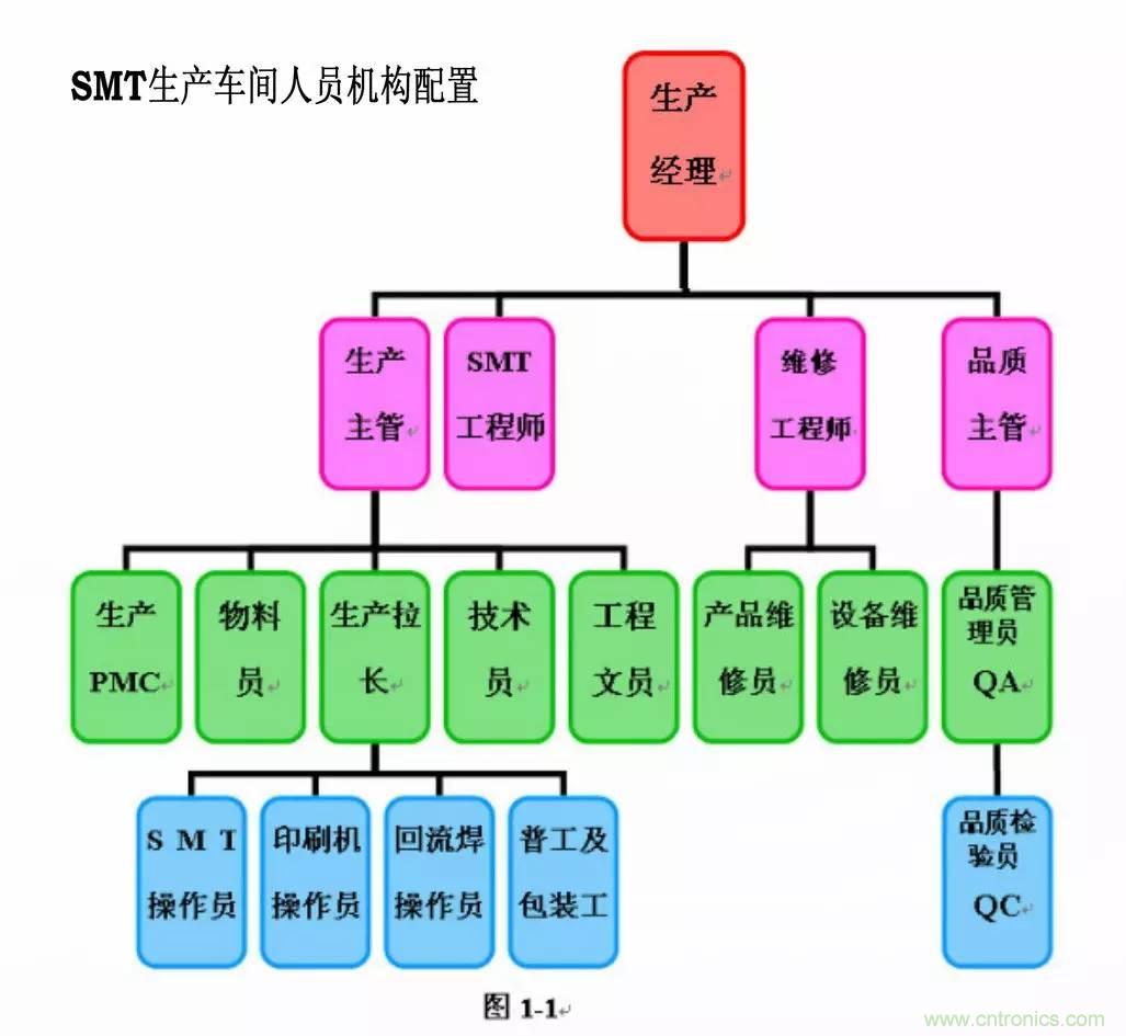 SMT無塵貼片車間生產(chǎn)環(huán)境要求與SMT制程管理規(guī)定實用手冊??！