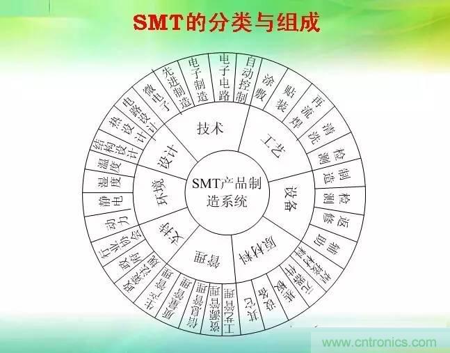 SMT無塵貼片車間生產(chǎn)環(huán)境要求與SMT制程管理規(guī)定實用手冊?。? width=