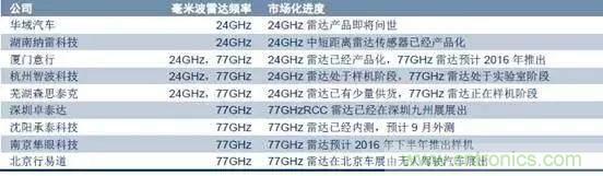 毫米波雷達(dá)PK激光雷達(dá)，各自短版如何彌補(bǔ)？