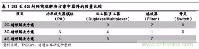 關(guān)于手機(jī)射頻芯片知識(shí)，你還不知道的事！