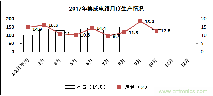 2017年電子信息制造業整體如何？