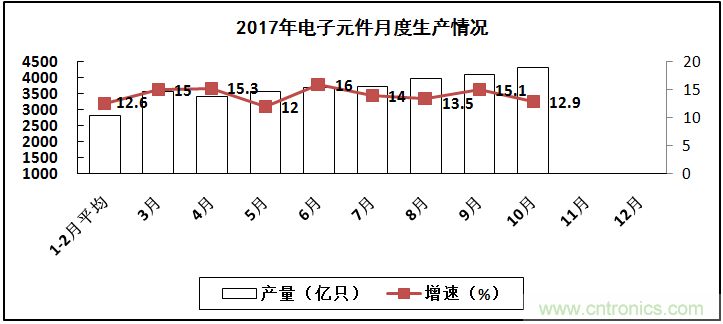 2017年電子信息制造業整體如何？