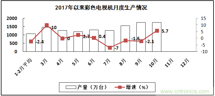2017年電子信息制造業整體如何？