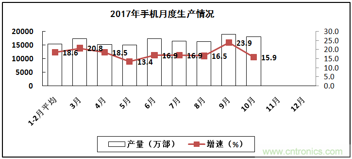 2017年電子信息制造業整體如何？