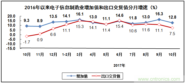 2017年電子信息制造業整體如何？