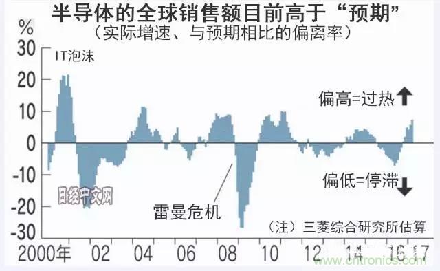 看似火熱，但半導(dǎo)體前途未卜