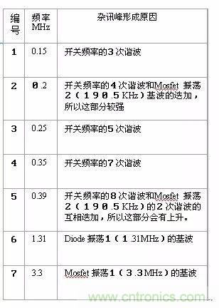 開關電源EMC過不了？PCB畫板工程師責任大了！