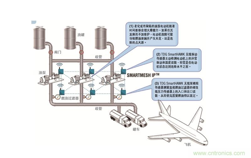 從兩個典型案例，看無線傳感器網絡在工業應用中的發展趨勢