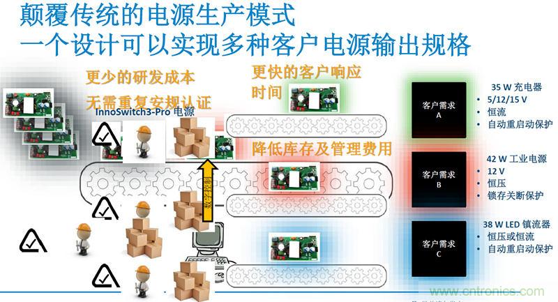 顛覆傳統電源生產模式，一個設計即可實現多種輸出規格